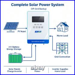 EASUN 24V 4KW Solar Hybrid Inverter Off Grid 140A MPPT Charge 120VAC PV 5600W